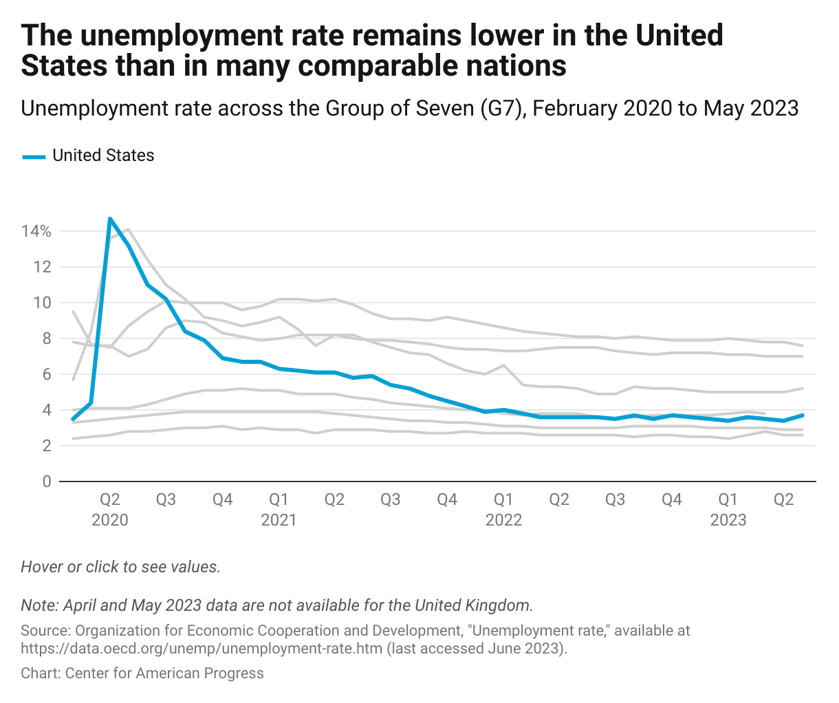 Line graph showing that while unemployment rates are lower across the G7 countries since February 2020, the unemployment rate remains elevated in countries such as Italy. 