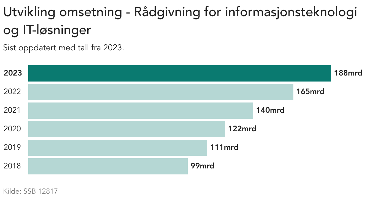 Visualisering av omsetningen historisk i Hardware, Software og Infrastruktur