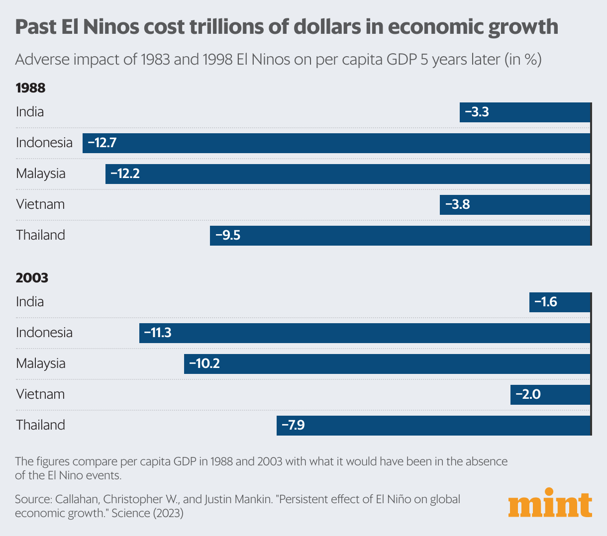 El Nino, India, And The Risk Of Food Shortage 