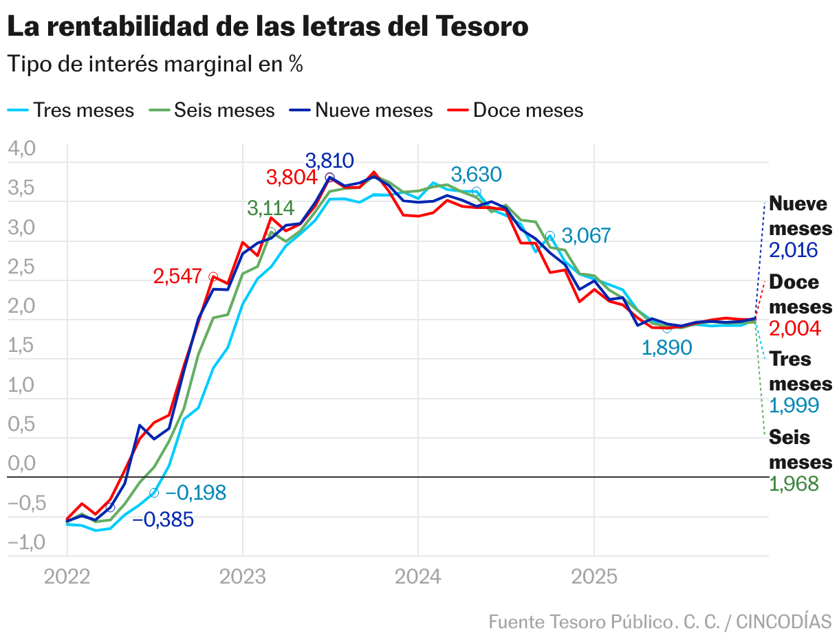 La rentabilidad de las letras del Tesoro (Líneas)