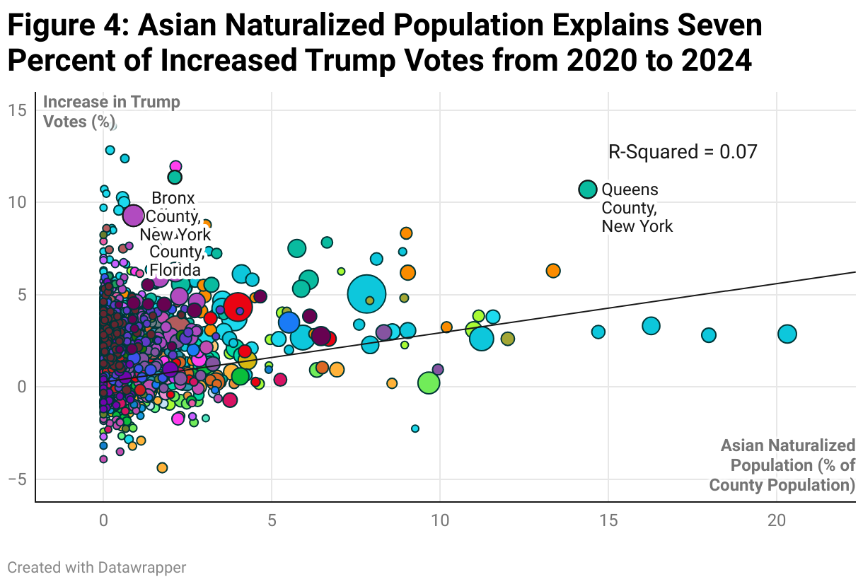 Figure 4: Asian Naturalized Population Explains Seven Percent of Increased Trump Votes from 2020 to 2024