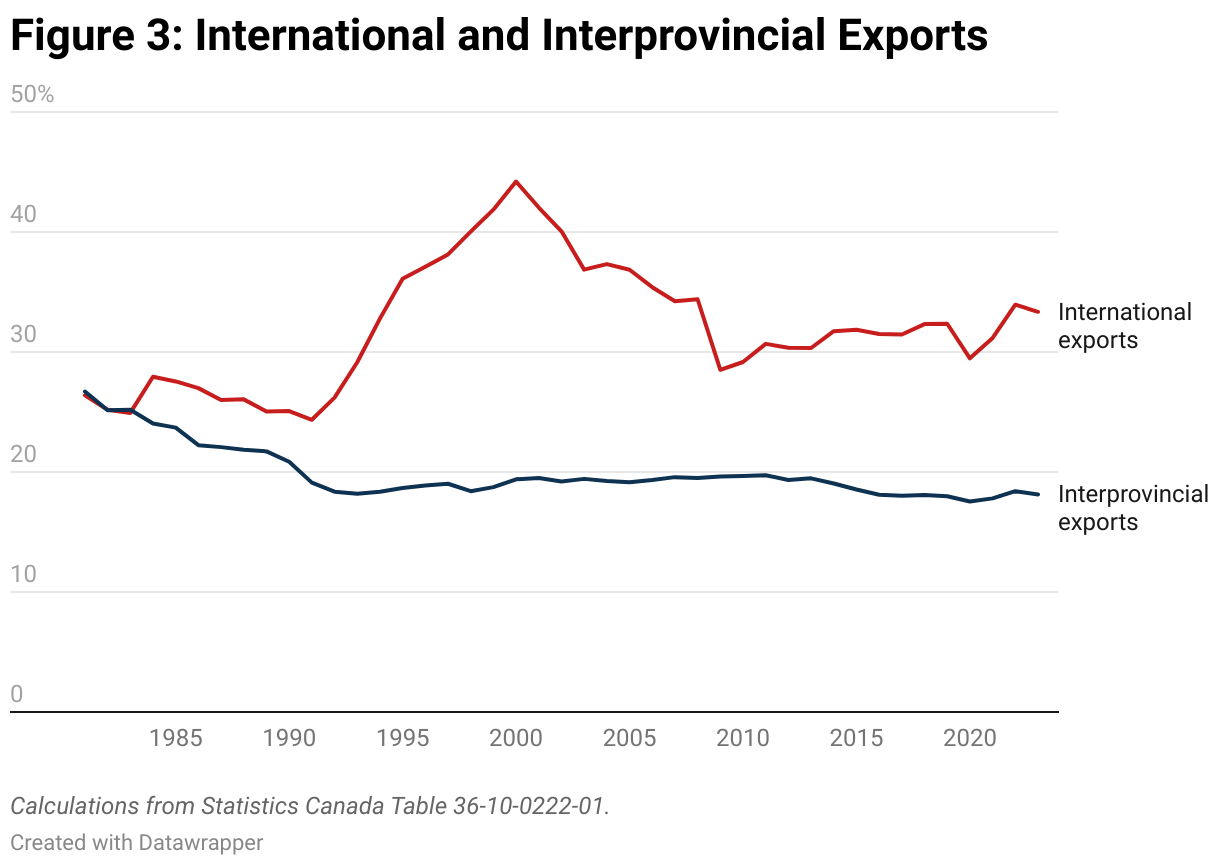 Figure 3: International and Interprovincial Exports (Line chart)