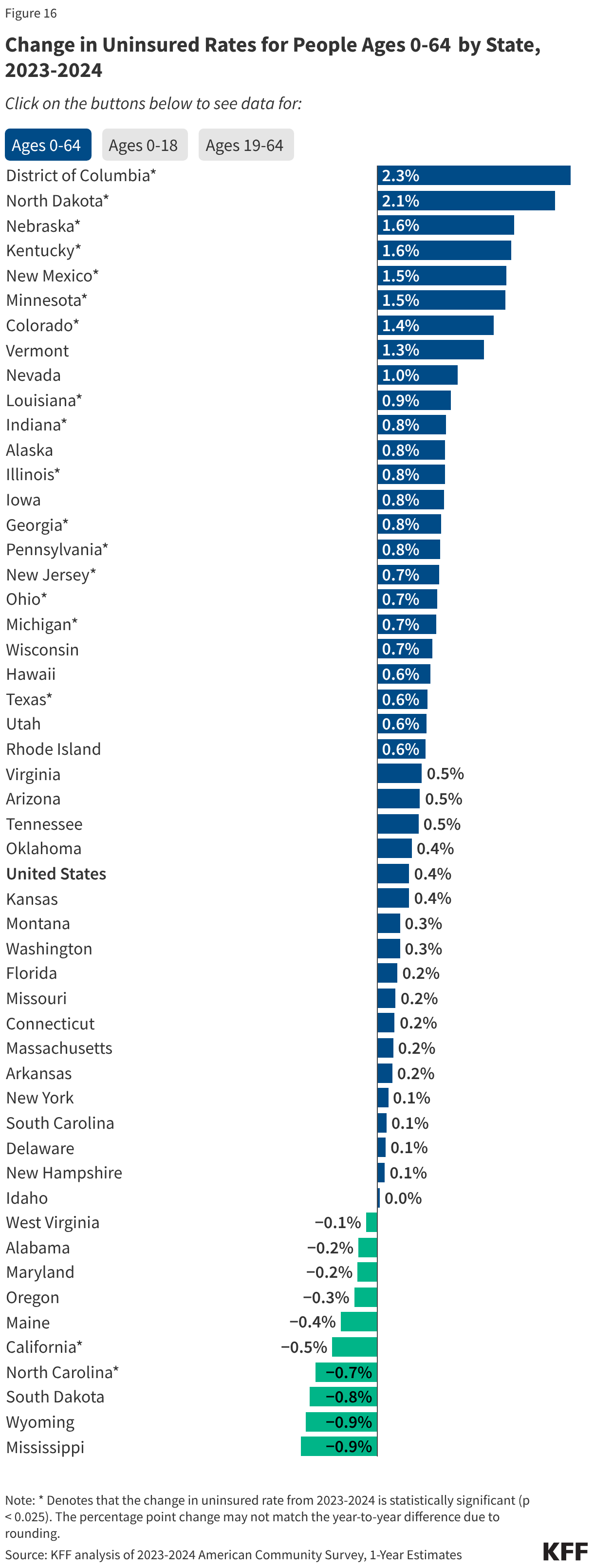 Change in Uninsured Rates for People Ages 0-64  by State,  2023-2024 (Bar Chart)