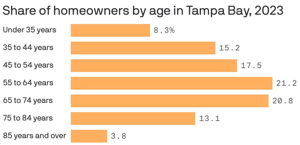 A bar chart showing the share of homeowners by age group in the Tampa Bay area in 2023. Homeowners 55 to 64 years old made up the largest share at 21.2%.