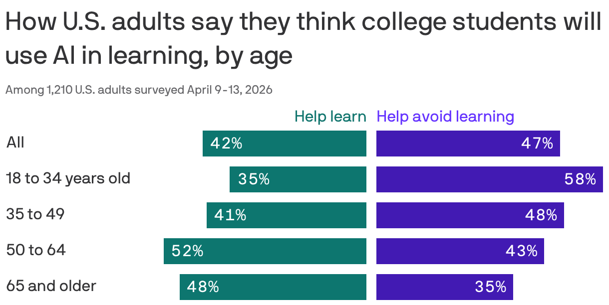 A bar chart showing the share of U.S. adults who believe college students are more likely to use AI to help or avoid learning, segmented by age group. Overall, 42% see AI as a learning aid, while 47% believe it helps avoid learning. Adults aged 18-34 have the lowest share to think AI will be used to  help learning at 35%, and the highest for avoiding learning at 58%.