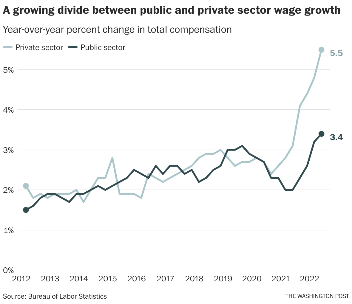 Government worker wages lag far behind private-sector gains, as ...