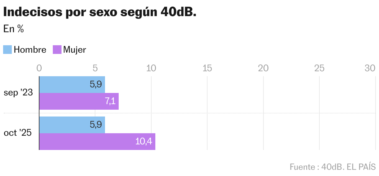 Indecisos por sexo según 40dB. (Barras agrupadas)