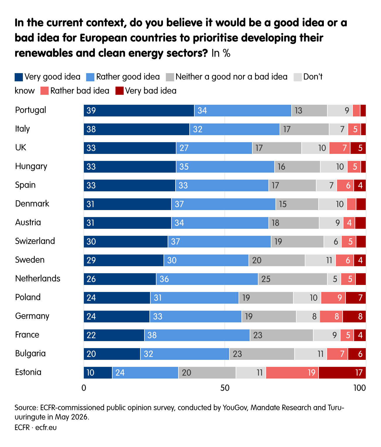 In the current context, do you believe it would be a good idea or a bad idea for European countries to prioritise developing their renewables and clean energy sectors?