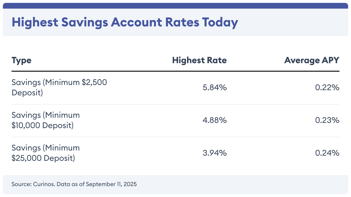 High-Yield Savings Account Rates Today: September 12, 2025 – Rates Are Steady