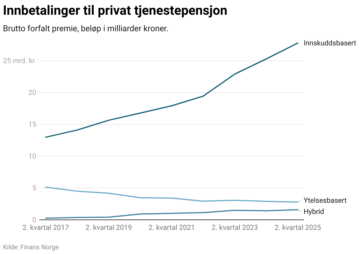 Innbetalinger til privat tjenestepensjon (Line chart)