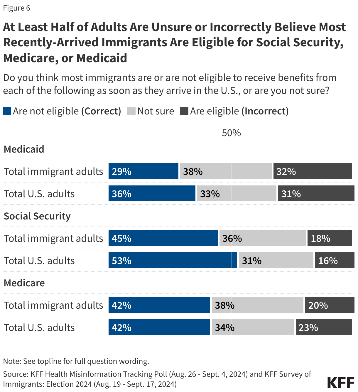 At Least Half of Adults, Including Similar Shares of Immigrants, Incorrectly Believe Recently-Arrived Immigrants Are Eligible For Social Security, Medicare, or Medicaid or Say They Are Unsure data chart