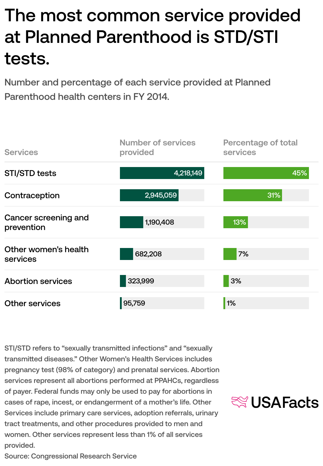 How much government money does Planned Parenthood receive? | USAFacts