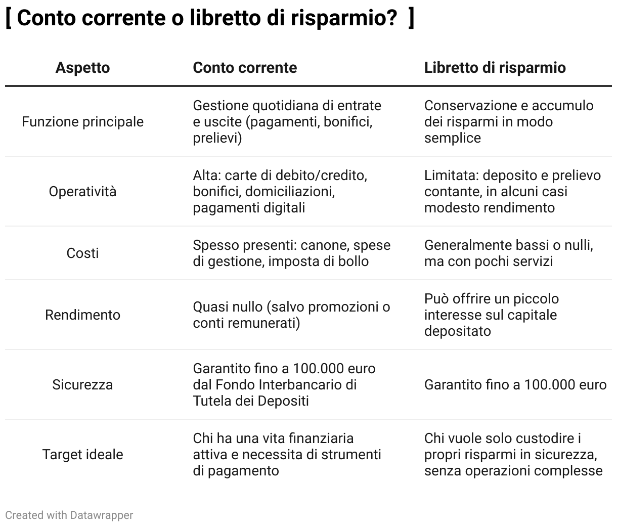 [ Conto corrente o libretto di risparmio?  ] (Table)