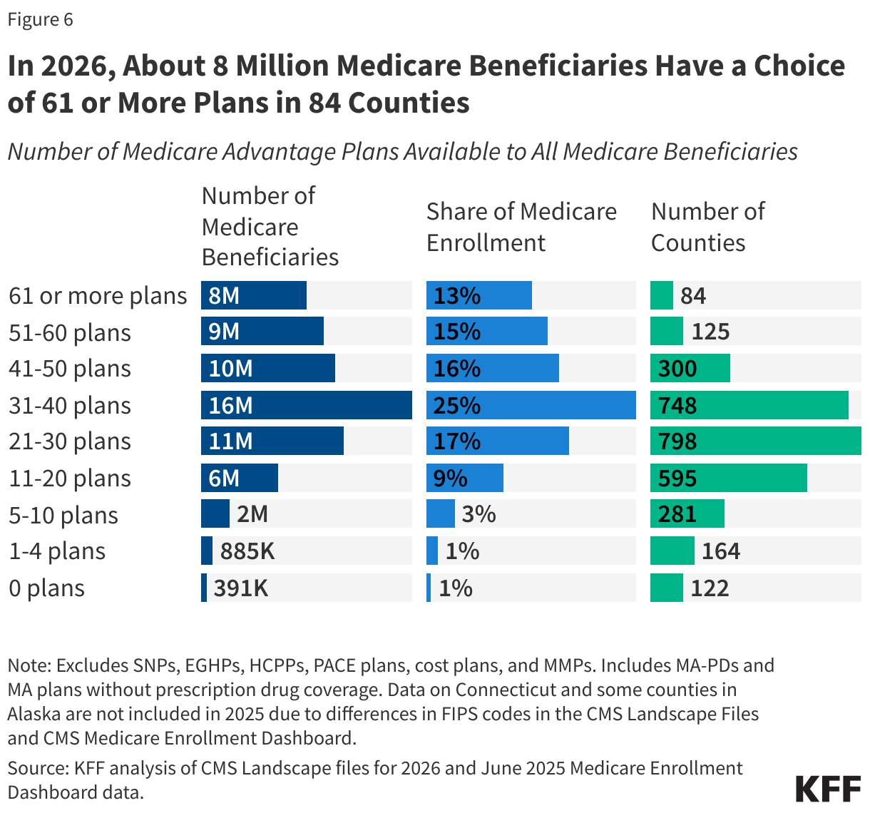 In 2026, About 8 Million Medicare Beneficiaries Have a Choice of 61 or More Plans in 84 Counties