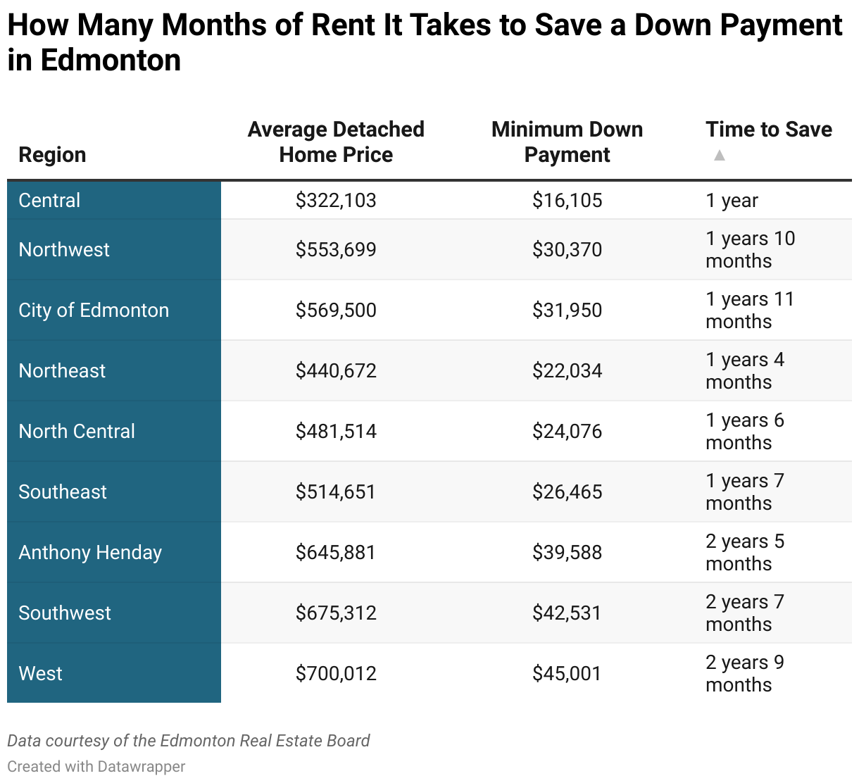How Many Months of Rent It Takes to Save a Down Payment in Edmonton (Table)