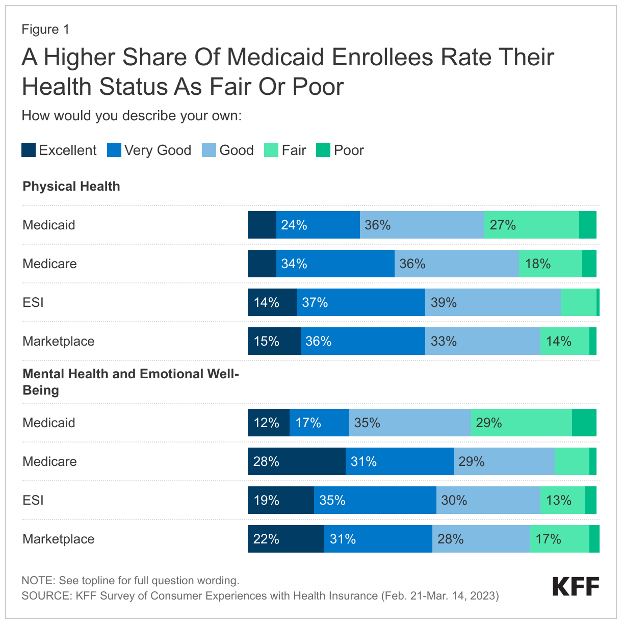 A Higher Share Of Medicaid Enrollees Rate Their Health Status As Fair Or Poor data chart