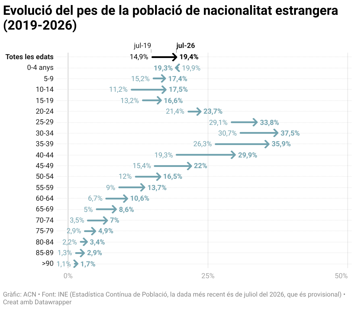 Evolució del pes de la població de nacionalitat estrangera (2019-2026) (Arrow Plot)