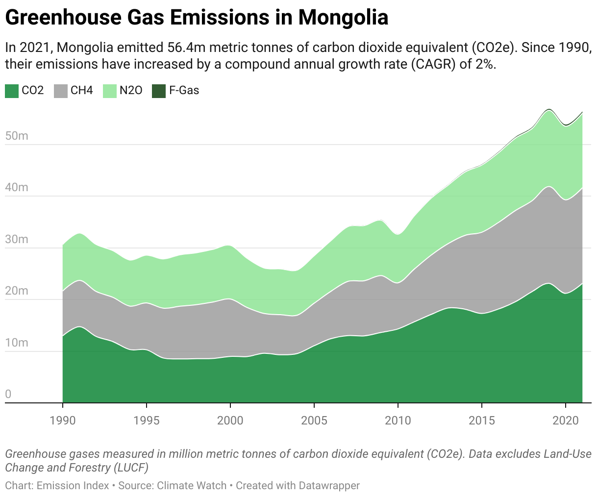 Greenhouse Gas Emissions in Mongolia 5 Line chart showing total greenhouse gas emissions in Mongolia since 1990.