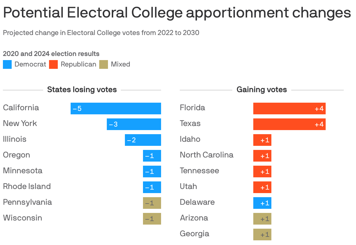 Two bar chart showing potential Electoral College apportionment changes from 2022 to 2030. Eight states are expected to lose Electoral College votes, led by California, which is projected to lose five. Nine states are expected to gain votes, led by Texas and Florida, which are projected to gain four each. In general, mostly Democratic-leaning states are projected to lose votes and Republican-leaning states are projected to gain votes.
