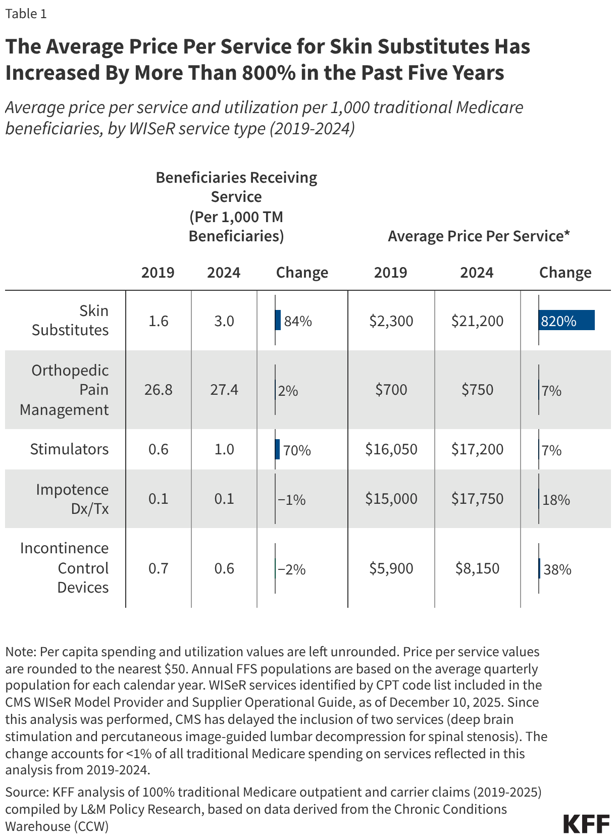 The Average Price Per Service for Skin Substitutes Has Increased By More Than 800% in the Past Five Years
