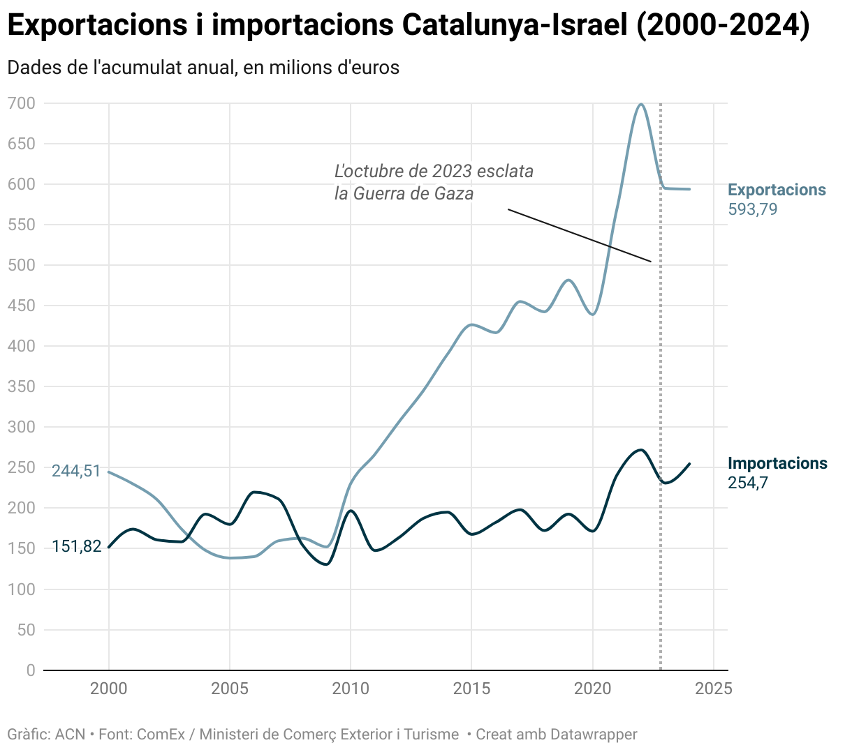 Exportacions i importacions Catalunya-Israel (2000-2024) (Line chart)