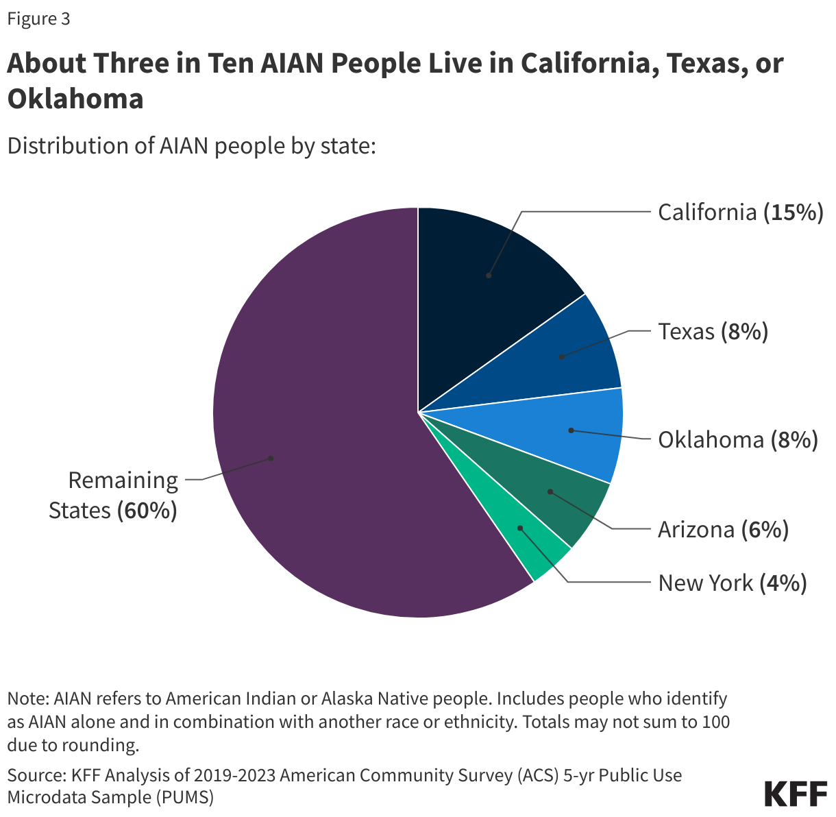 About Three in Ten AIAN People Live in California, Texas, or Oklahoma