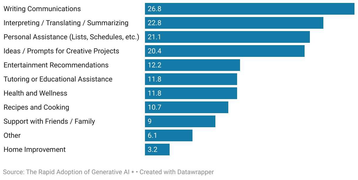  The figure shows which tasks AI users report that AI is most helpful in completing. Panel (a) refers to
tasks at work; panel (b) refers to tasks outside of work. Separately for work and outside of work, respondents
were first provided with a list of tasks and asked to select those that they had used AI to help with last week.
Respondents were then asked to rank these selected tasks according to how helpful AI was in completing the
task. The figure reports the share of AI users who ranked a particular task either #1 (AI was most helpful in
this task) or #2. The bars do not have a natural sum because some respondents selected fewer than two tasks.
Data source is the August 2024 wave of the RPS, ages 18-64. The samples for panels (a) and (b) are employed
individuals (N = 3216) and all individuals (N = 4682), respectively.