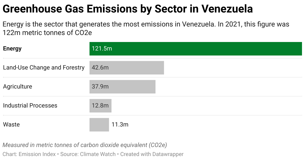 Greenhouse Gas Emissions in Venezuela 7 Chart showing 2020 emissions in Venezuela for the energy, agriculture, industrial, waste and land-use sectors.