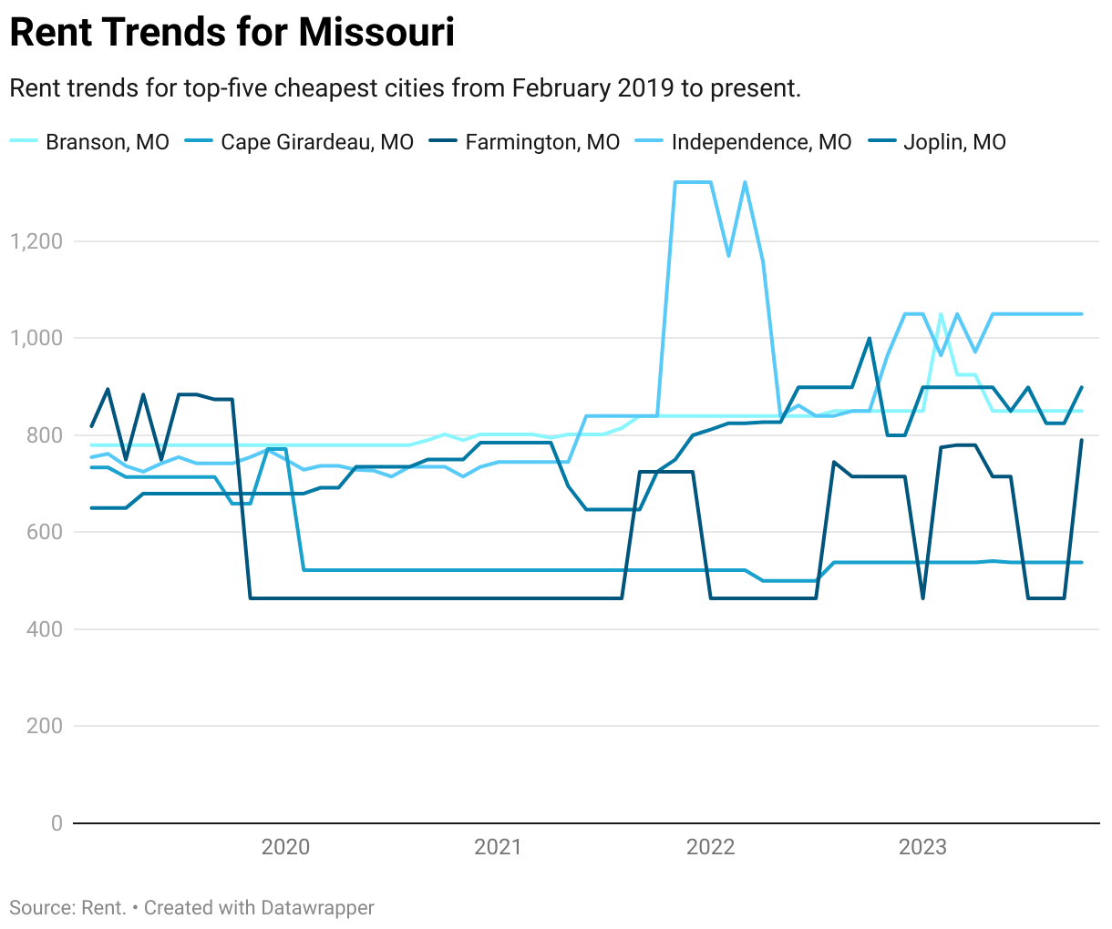 Cheapest Places to Live in Missouri
