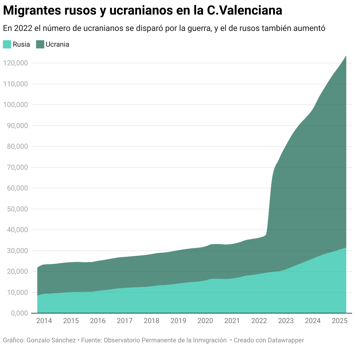 Migrantes rusos y ucranianos en la C.Valenciana (Gráfico de área)