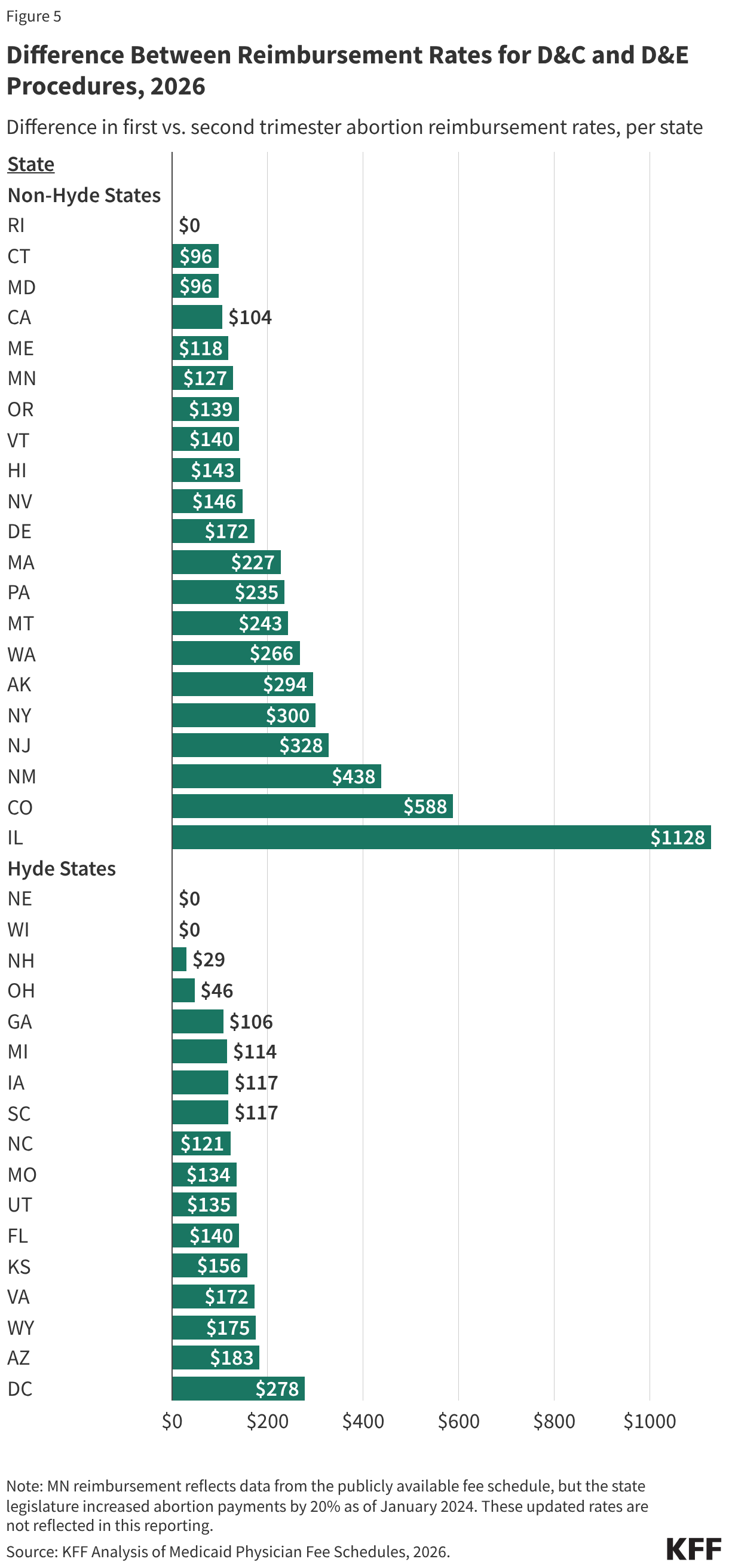 Figure 5 is a horizontal bar chart titled, “Difference Between Reimbursement Rates for D&amp;C and D&amp;E Procedures, 2026.” The chart compares Medicaid reimbursement rate differences in first and second trimester abortions per state, split up by Non-Hyde and Hyde states. Non-Hyde states range from reimbursement rate differences from alt=