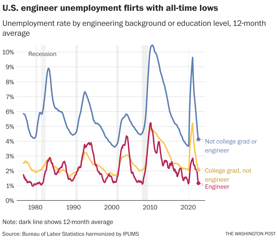 Engineering shortage in the U.S. frustrates chip industry - The ...