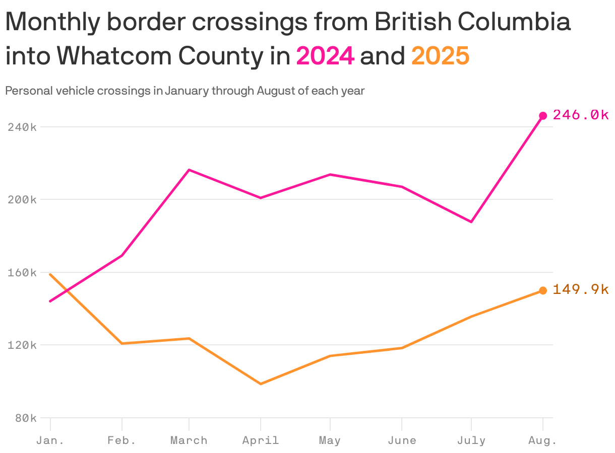 A line chart shows monthly personal vehicle border crossings from British Columbia into Whatcom County from January through August of each year, 2024 and 2025. Crossings in 2025 are down significantly compared to 2025. In August 2025, there were 149.9k crossings compared to 246.0k in August 2024.