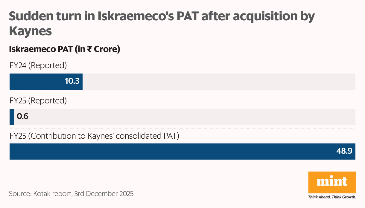 Sudden turn in Iskraemeco's PAT after acquisition by Kaynes (Bar Chart)