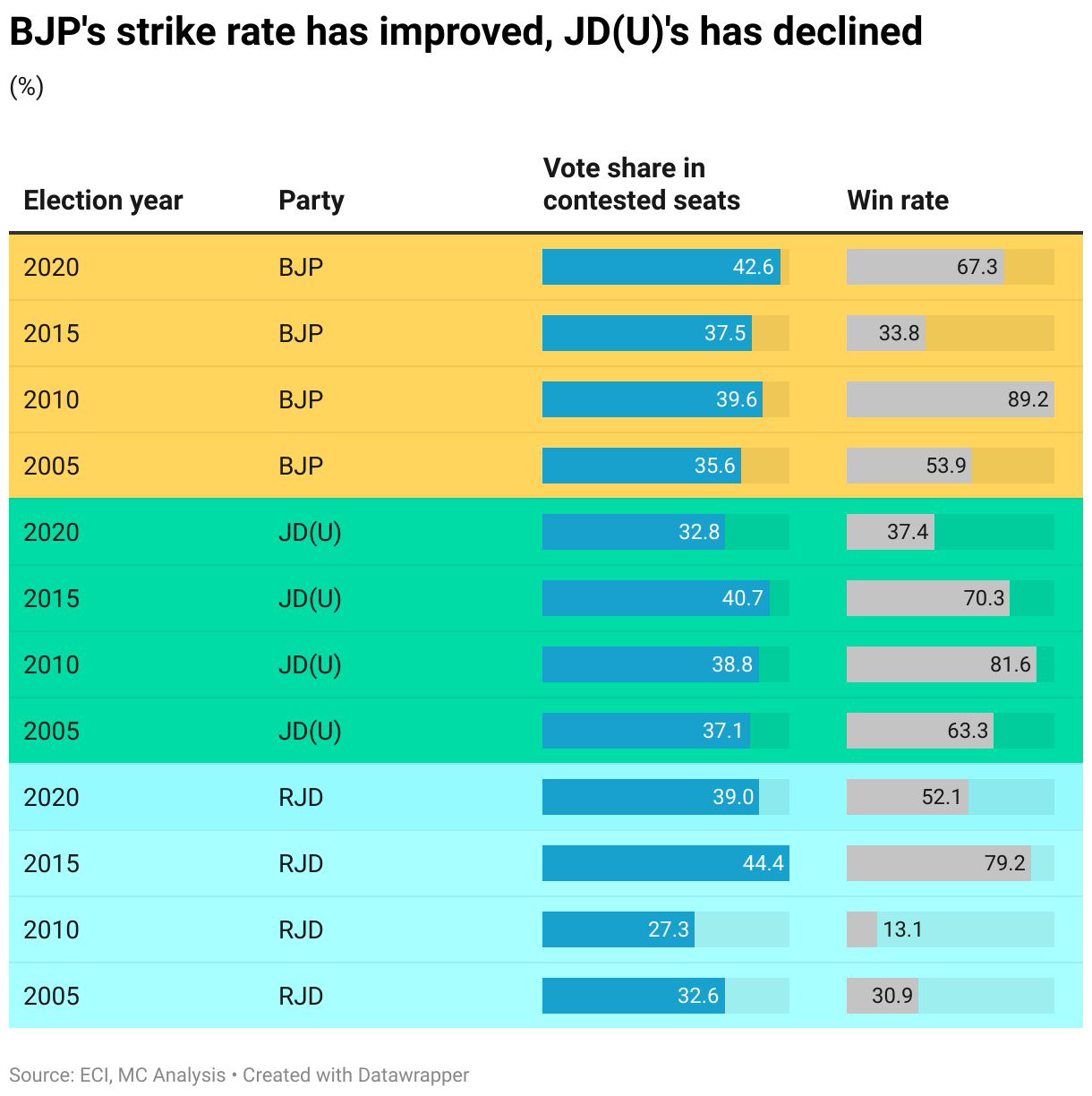 BJP's strike rate has improved, JD(U)'s has declined (Table)