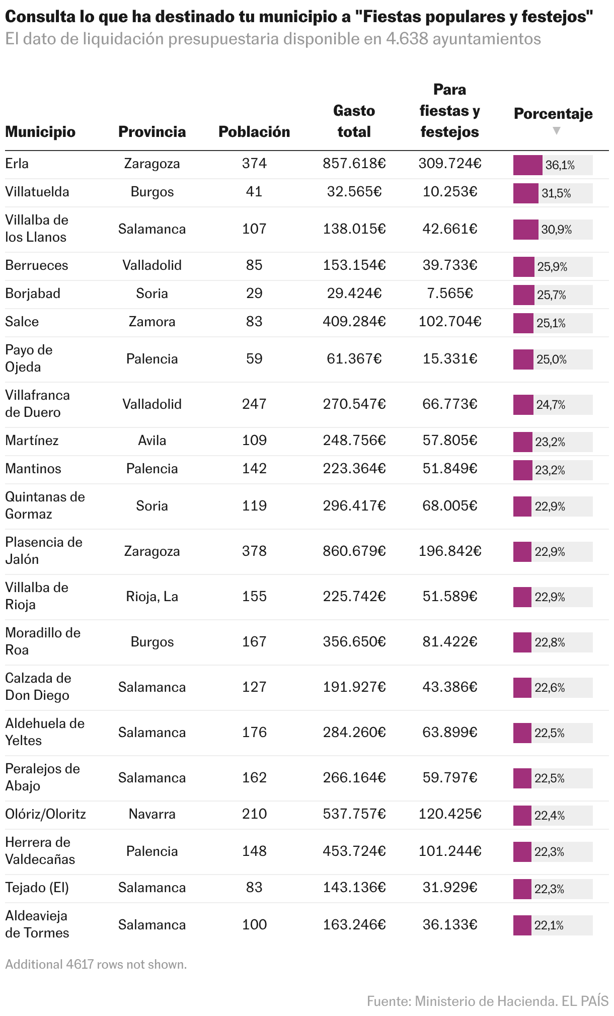 Tabla