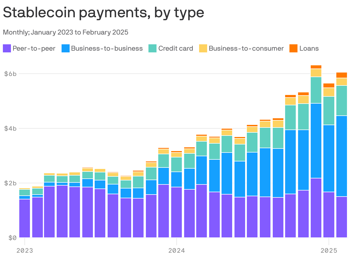 A stacked bar chart showing stablecoin payments, by type. In 2023, peer-to-peer payments made up 77% of all payments by value, but that declined to 25% by February 2025. Meanwhile, business-to-business payments increased from 6% to 49% of the total over the same period. Total stablecoin payments grew from $1.8b to $6.1b.