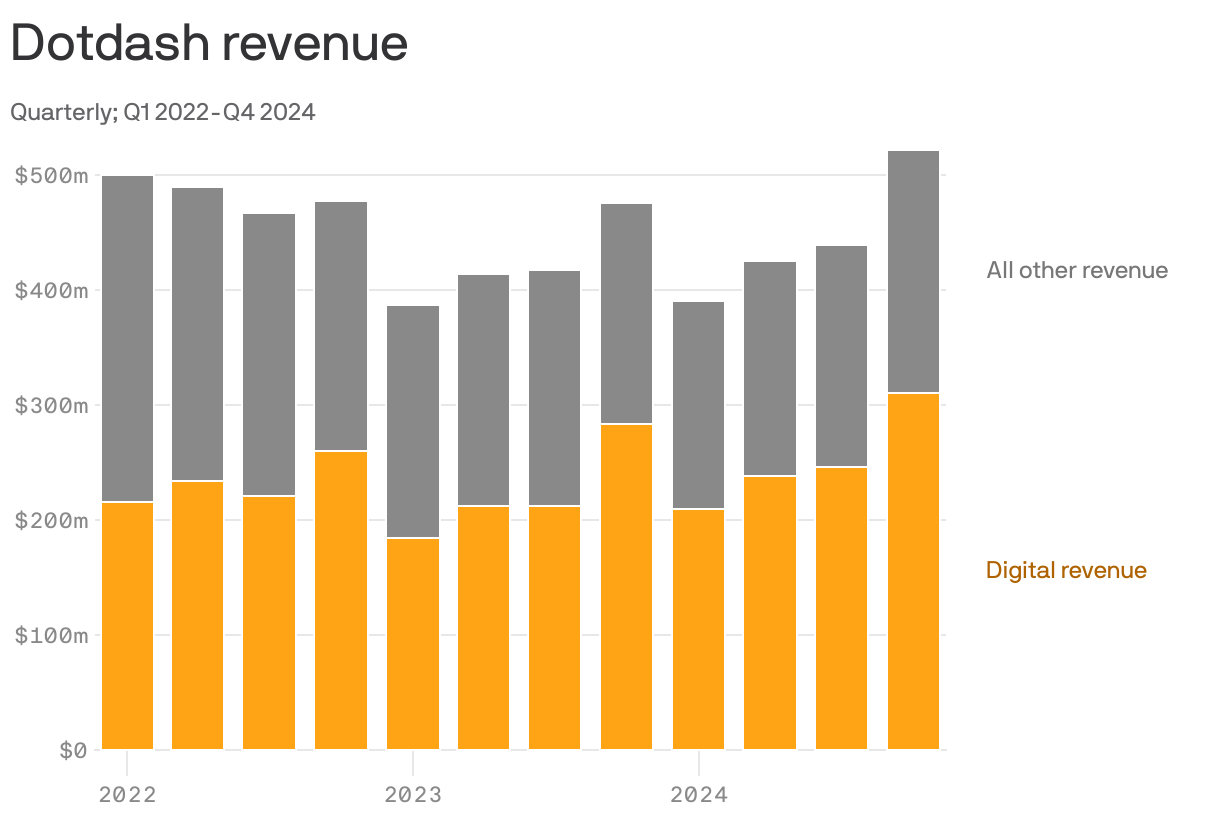 Stacked column chart depicting Dotdash's quarterly revenue from Q1 2022 to Q4 2024. Revenue ranges from just under $400 million to over $500 million, showing a trend of increasing digital revenue and fluctuating overall revenue across the quarters.