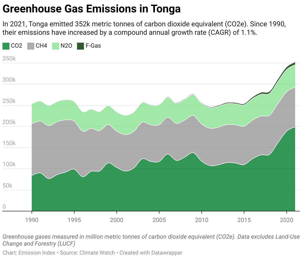 Greenhouse Gas Emissions in Tonga 5 Line chart showing total greenhouse gas emissions in Tonga since 1990.