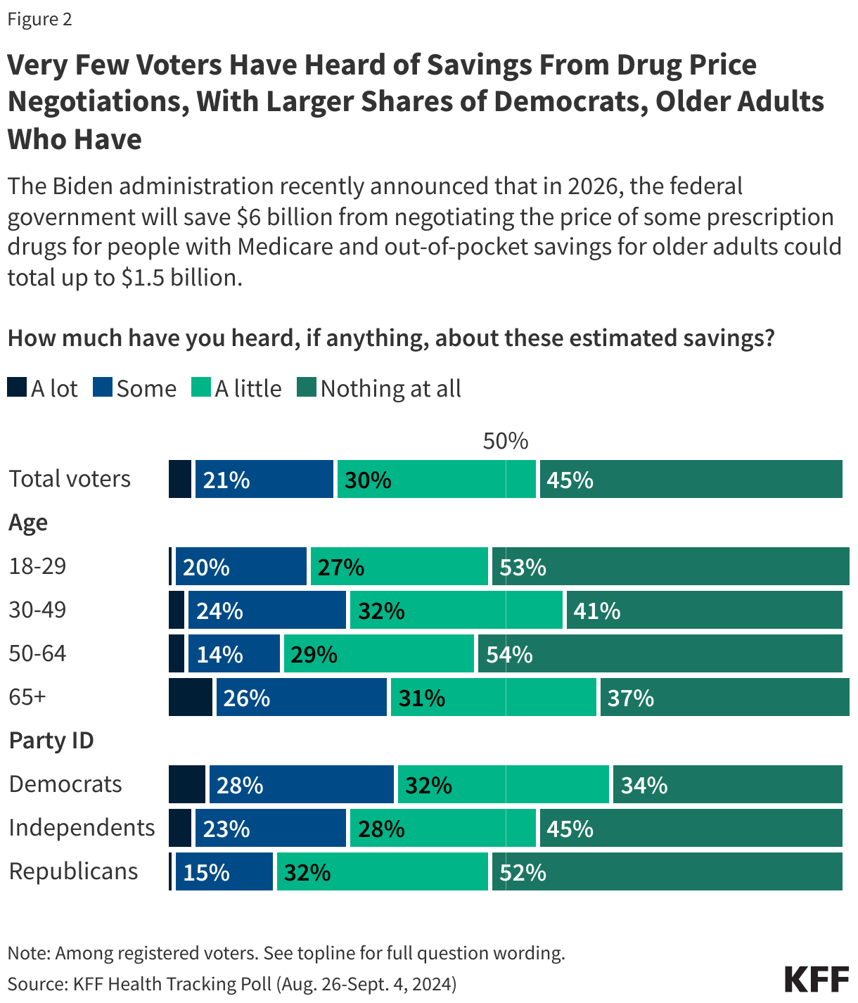 Very Few Voters Have Heard of Savings From Drug Price Negotiations, With Larger Shares of Democrats, Older Adults Who Have data chart