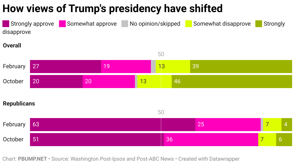 How views of Trump's presidency have shifted (Stacked Bars)