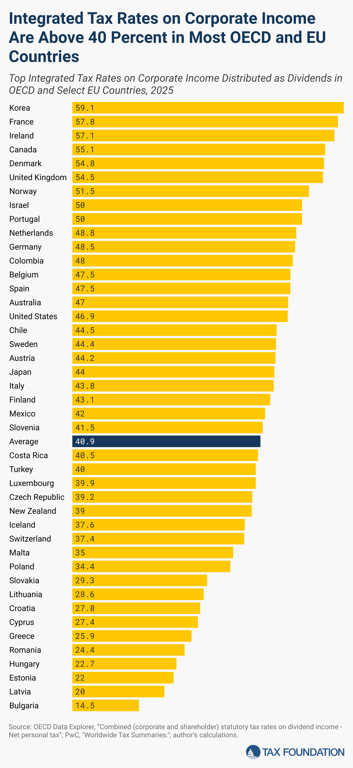 Integrated Tax Rates on Corporate Income Are Above 40 Percent in Most OECD and EU Countries (Bar Chart)