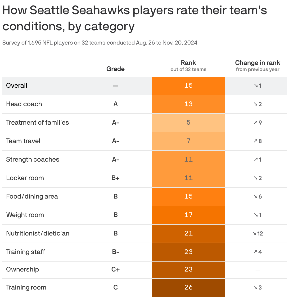A table showing how NFL players for the Seattle Seahawks grade their team's conditions. In 2024, the team ranked 15 out of 32 for working conditions. Its overall rank decreased by 1 places compared to the year before.