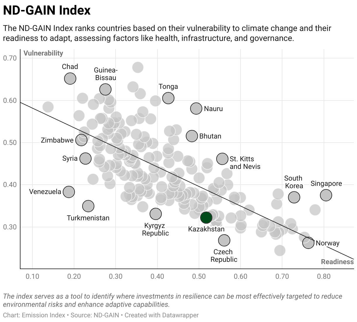 Greenhouse Gas Emissions in Kazakhstan 9 Scatter chart of readiness versus vulnerability to climate change