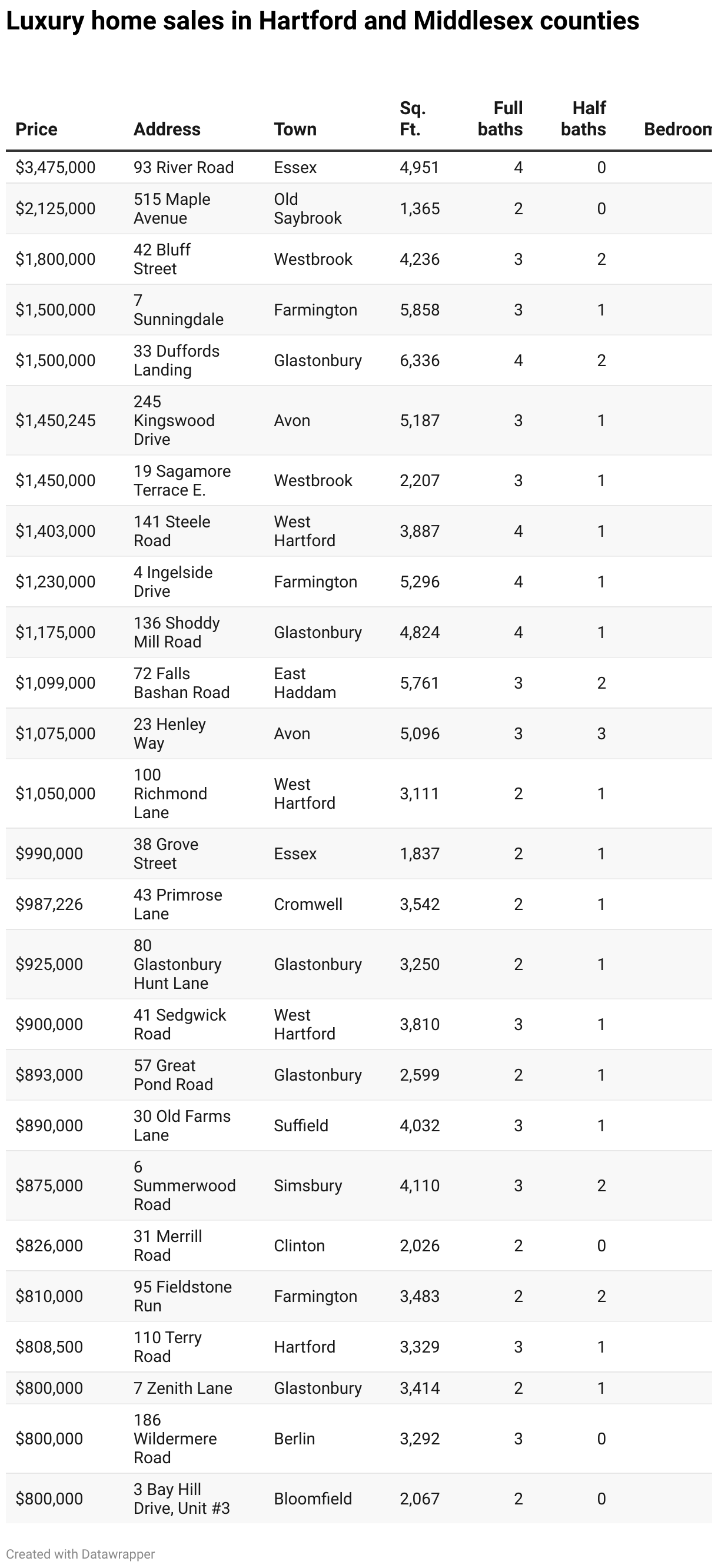 Luxury home sales in Hartford and Middlesex counties (Table)