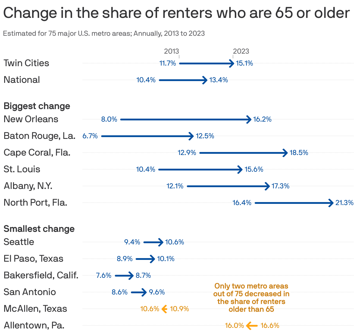 An arrow chart showing the change in the share of renters who are 65 or older in U.S. metro areas. Nationwide, the share increased from about 10% in 2013 to 13% in 2023. Every metro area but two (McAllen, Texas, and Allentown, Pa.) increased. New Orleans increased the most, from 8% to 16%. In Twin Cities, the share increased from 11.7% to 15.1%.