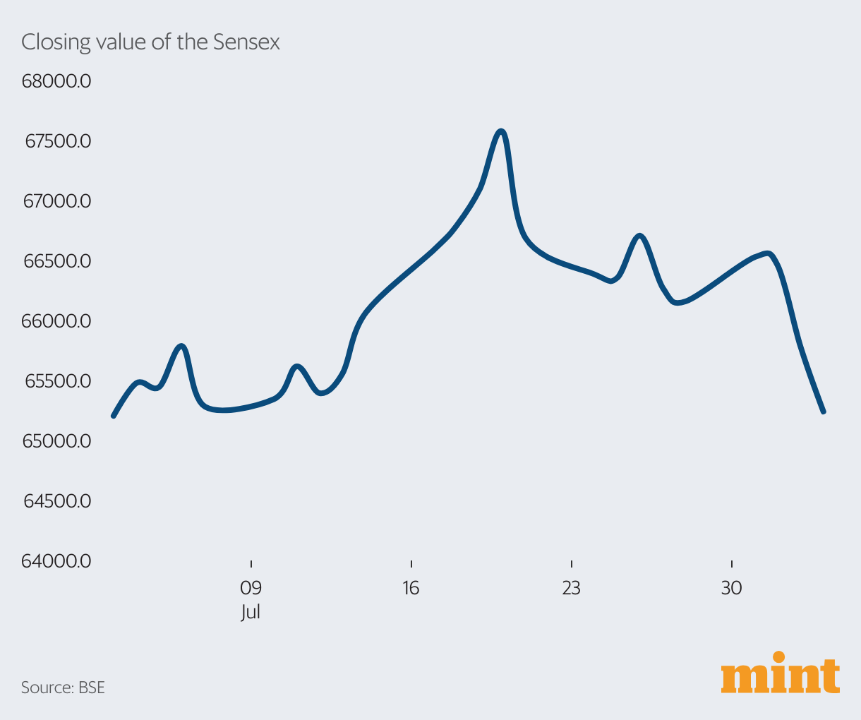 data-recap-sensex-fall-capex-psu-fines-and-more-today-news