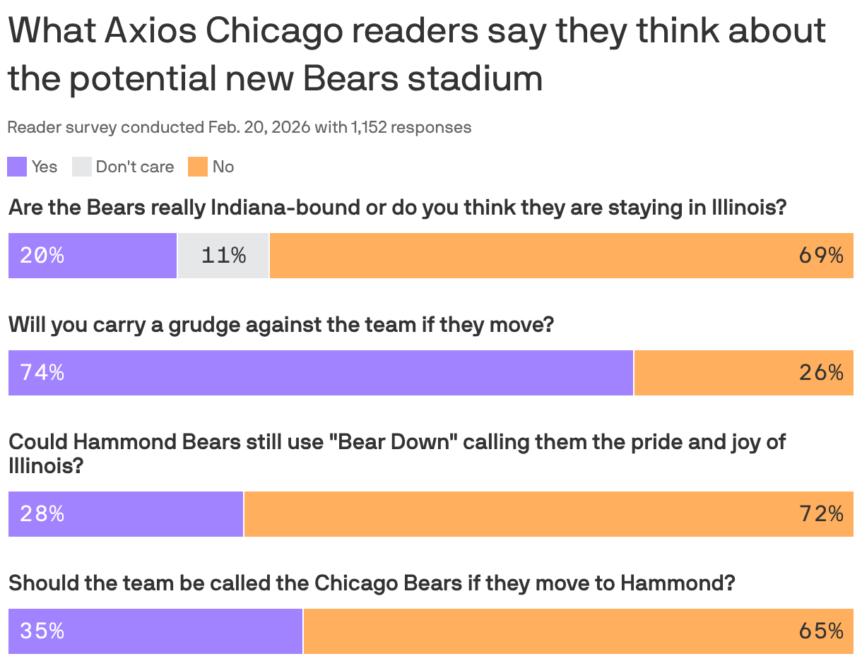 A chart shows Axios Chicago readers' opinions on the Bears stadium's potential move from Illinois. 69% said they don't believe the team will move. But if they do, 74% of readers said they'd hold a grudge about it. Only 28% said they think Hammond could still use “Bear Down,” and 65% said they think the team should keep the Chicago name even if they relocate to Hammond.