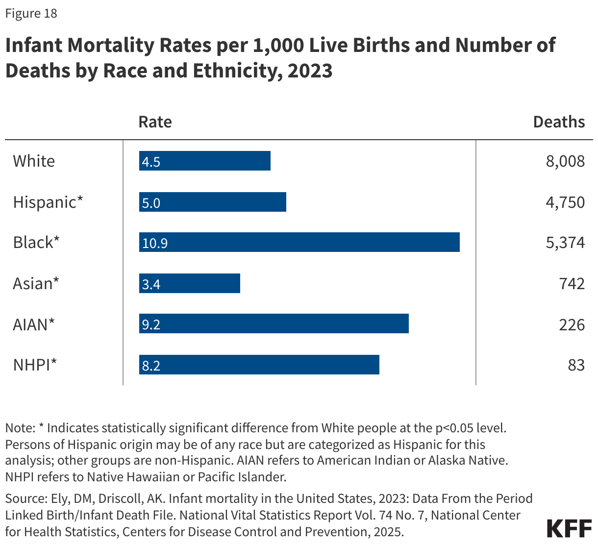 Infant Mortality per 1,000 Live Births by Race and Ethnicity, 2023