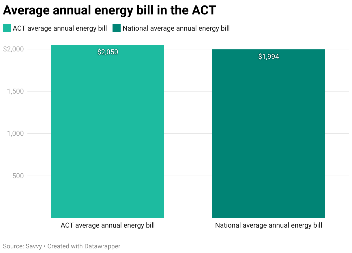 A column chart showing the average elecricity bill in the ACT and nationally across Australia.